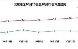 2021年11月3日北京供暖时间？3月11号北京温度是多少