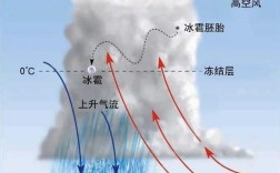 云层距离地面有多高？降雨云最低时距地面多少