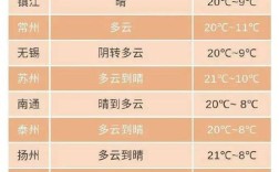 11月份去扬州穿什么季节衣服？扬州9月份正常温度多少钱