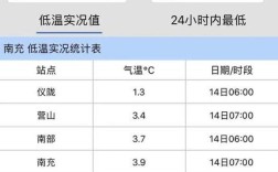 四川南充市各区县名称？仪陇最低温度是多少
