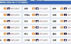 河南2022年夏季最高温度是多少？郑州现在温度是多少