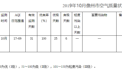 儋州市气候？儋州的空气质量是多少