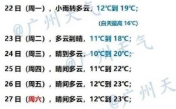广州市历史最低温度是多少？广州明天天气温度多少