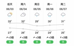 云南7月温度什么地方较低？今天玉溪市元江温度多少