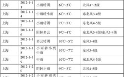 上海为什么那么冷？上海10月12温度是多少时间表
