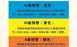 天气污染预警颜色等级？空气指数多少会解除预警