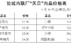 盐城肉价哪个区最便宜？盐城最低多少度