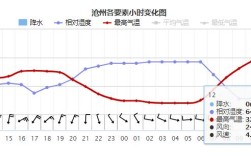 沧州冬季历史最低温度？河北省沧州市年均气温多少度