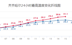 齐齐哈尔最热多少度？明天齐市天气多少度