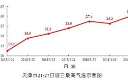 天津供热标准多少度？天津当前的温度是多少