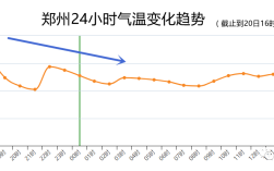 郑州冬天多少度？河南郑州冬天气温多少度