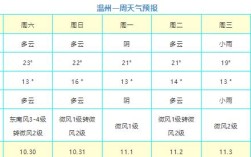 温州一年四季的天气状况怎么样？温州天气明天多少度