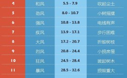五级风的风速是多少米？5级风的风速是多少级