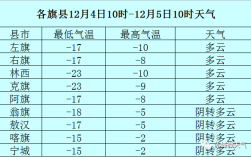 赤峰的冬天最低气温是多少？赤峰最低气温是多少