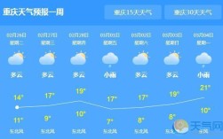 2023年9月重庆还要热多久？重庆一周的温度是多少时间表