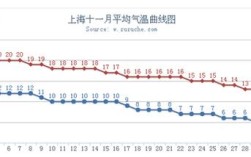 2019年上海市全年平均气温？上海一月份气温多少