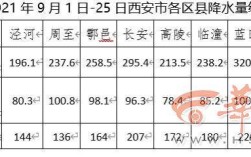 西安退休医保每月多少？西安12月份的天气温度是多少钱