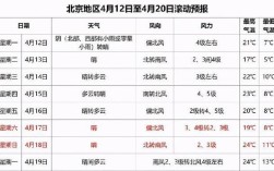 北京现在温度适合穿什么衣服？最近北京气温多少