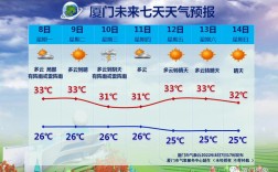 2022年厦门平均气温？厦门冬天都是多少度
