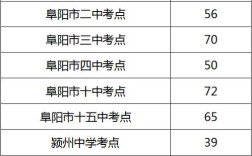 阜阳三区的普高学校有哪些？12月6日阜阳最低气温是多少度