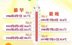 当日气温达到多少度时算高温？最高多少度为高温天气