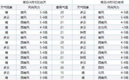 五月好不好？五月十号气温大概多少天
