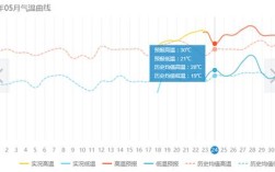 2021年12月2日的西安的最高和最低的气温分别是多少？西最高气温多少度