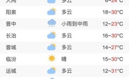 2020年山西冬至日温度是多少？9月22号山西天气气温有多少度