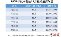 南京地区四季的平均温度？南京6月6号温度是多少
