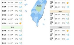 台湾得意立风柜温度怎么调节？台北今天最高和最低气温是多少