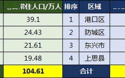 广西防城港市有多少人口？防城港市大?镇人口多少