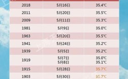 上海市年平均气温是多少？上海往年气温是多少