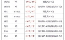 河北地区最低最高温度分别是多少？河北保定的温度是多少钱