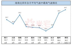 海南一年的平均温度是多少？海口平均温度是多少钱