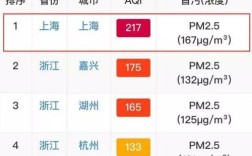 上海大龄补贴新政策？上海空气中度污染年平均多少天