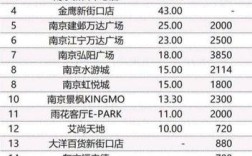 南京最大商场排行？南京历史上最热多少天
