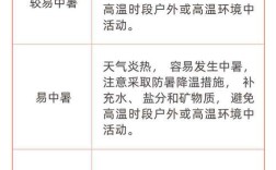 高温和中暑的预警温度是多少？多少度高温可以中暑