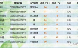 新疆10月份正常温度？新疆天气预报电话号码是多少
