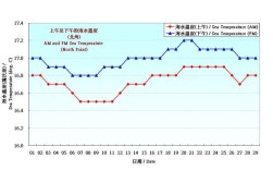 香港海面温度多少？今天香港温度多少