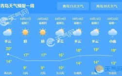 青岛这几天的风向？青岛今天温度多少