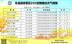 2020年12月12日本溪温度？本溪今天多少度天气预报