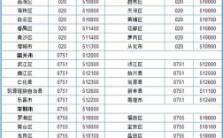 广东区号是多少号？广东市区号是多少