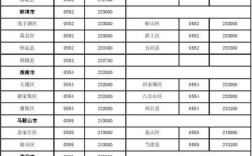 安徽省区号，安徽省区号查询，安徽省区号是多少？合肥的电话区号是多少