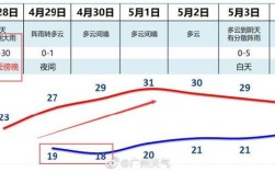 12月的上海和广州的气温一样的吗？今天广东气温多少度