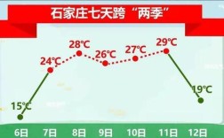 石家庄现在的温度该穿什么衣服啦？河北石家庄今天的温度多少合适