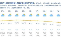 上海2月是几度，还冷吗？2月17日的气温是多少
