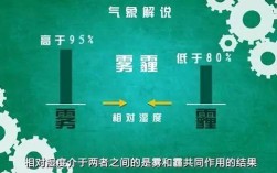 雾层高度是多少米？有雾时空气湿度在多少