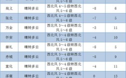 张北历史上最低气温到过多少度？张北气温多少度