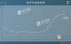 南京地区四季的平均温度？南京上海年平均温度是多少