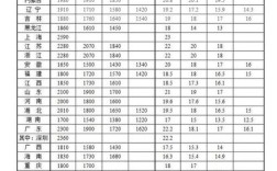 安徽省2022年退休金几月份上调？明天淮北多少度